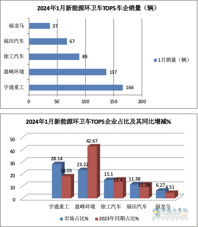 1月新能源環(huán)衛(wèi)車：實(shí)銷590輛增10.9%；宇通\盈峰環(huán)境居冠亞軍；宇通領(lǐng)漲領(lǐng)跑