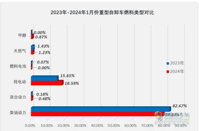 1月重型自卸車終端：實銷3566輛增27%，重汽\東風\紅巖居前三 遠程領漲