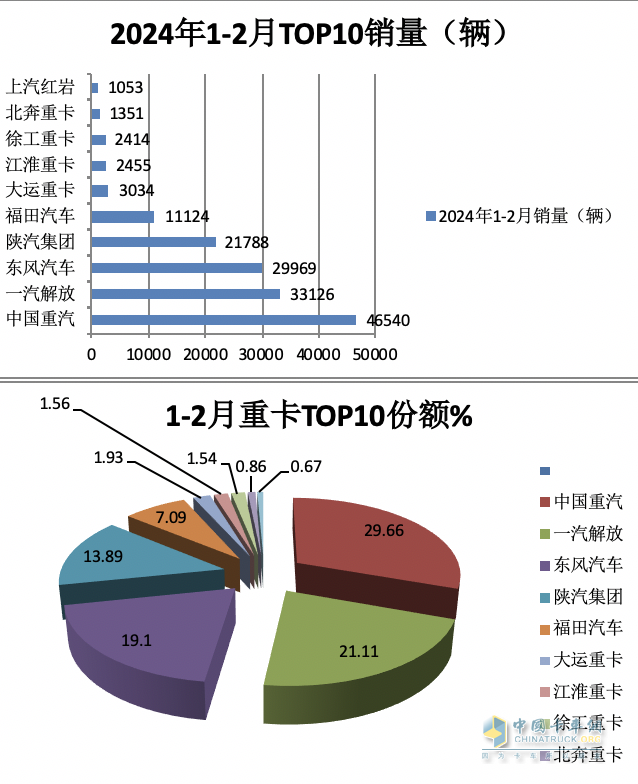 2月重卡：銷(xiāo)5.98萬(wàn)輛同環(huán)比雙降， 重汽超2萬(wàn)輛奪冠 陜汽\東風(fēng)分列二三