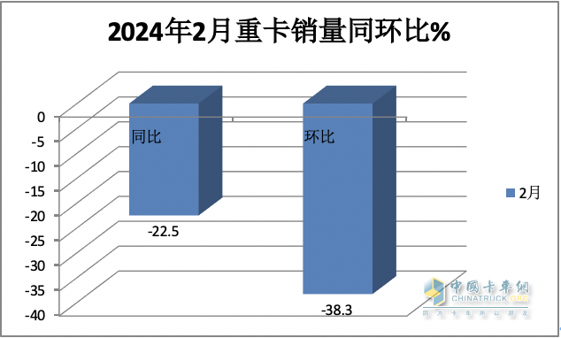 2月重卡：銷(xiāo)5.98萬(wàn)輛同環(huán)比雙降， 重汽超2萬(wàn)輛奪冠 陜汽\東風(fēng)分列二三