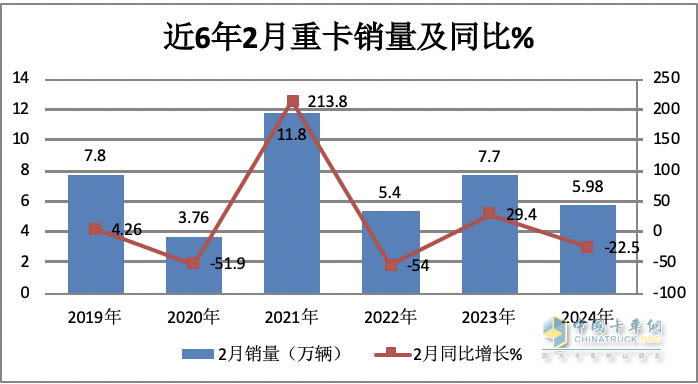 2月重卡：銷(xiāo)5.98萬(wàn)輛同環(huán)比雙降， 重汽超2萬(wàn)輛奪冠 陜汽\東風(fēng)分列二三