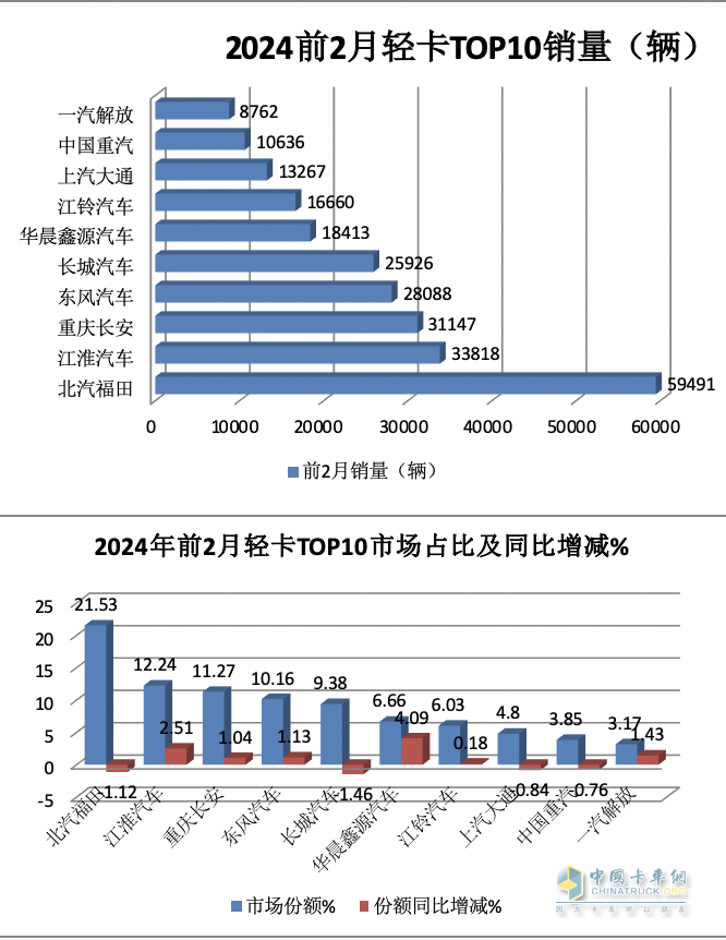 2月輕卡：銷11.4萬輛同環(huán)比”雙跌”，福田/江淮/長安居前三，鑫源領(lǐng)漲