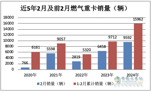2月燃?xì)庵乜ǎ旱緦?shí)現(xiàn)逆勢(shì)突圍！解放奪冠，重汽暴漲2.7倍亮眼