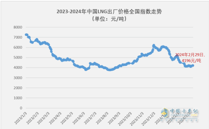 2月燃?xì)庵乜ǎ旱緦?shí)現(xiàn)逆勢(shì)突圍！解放奪冠，重汽暴漲2.7倍亮眼