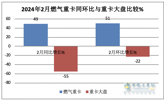 2月燃?xì)庵乜ǎ旱緦?shí)現(xiàn)逆勢(shì)突圍！解放奪冠，重汽暴漲2.7倍亮眼