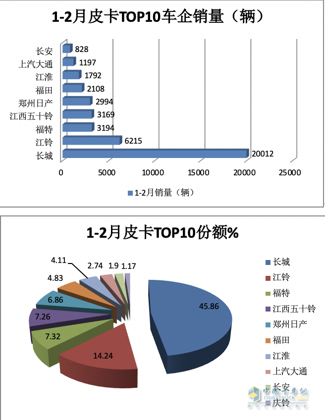 前2月皮卡終端：長(zhǎng)城強(qiáng)勢(shì)霸榜 福特首次沖進(jìn)前三 流向云南、四川最多
