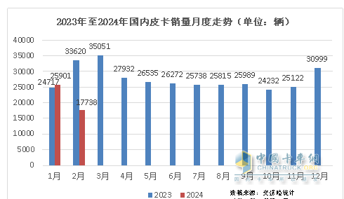 前2月皮卡終端：長(zhǎng)城強(qiáng)勢(shì)霸榜 福特首次沖進(jìn)前三 流向云南、四川最多