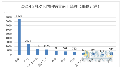 前2月皮卡終端：長(zhǎng)城強(qiáng)勢(shì)霸榜 福特首次沖進(jìn)前三 流向云南、四川最多