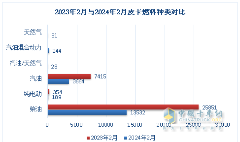 前2月皮卡終端：長(zhǎng)城強(qiáng)勢(shì)霸榜 福特首次沖進(jìn)前三 流向云南、四川最多