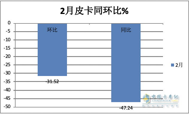 前2月皮卡終端：長(zhǎng)城強(qiáng)勢(shì)霸榜 福特首次沖進(jìn)前三 流向云南、四川最多