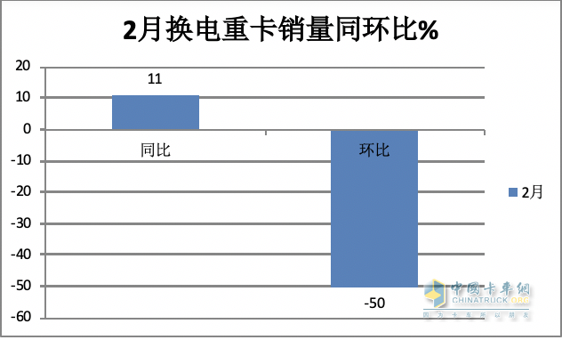 2月?lián)Q電重卡：銷量創(chuàng)史上同期新高 徐工奪冠 三一\陜汽\遠(yuǎn)程爭(zhēng)第二