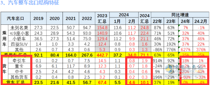 出口4.6萬輛降4%中卡領漲，墨西哥\俄羅斯 \智利居前三