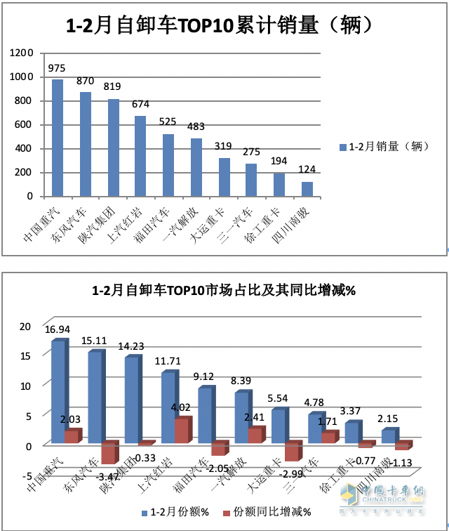2月重型自卸車(chē)終端：銷(xiāo)量創(chuàng)新低純電動(dòng)最猛，重汽\陜汽\東風(fēng)居前三