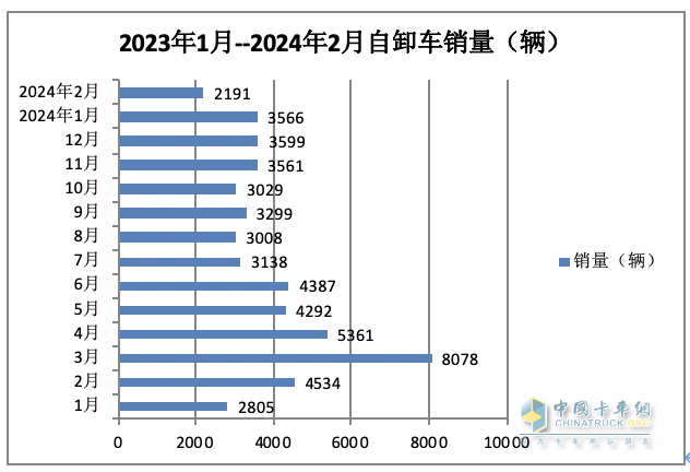 2月重型自卸車(chē)終端：銷(xiāo)量創(chuàng)新低純電動(dòng)最猛，重汽\陜汽\東風(fēng)居前三