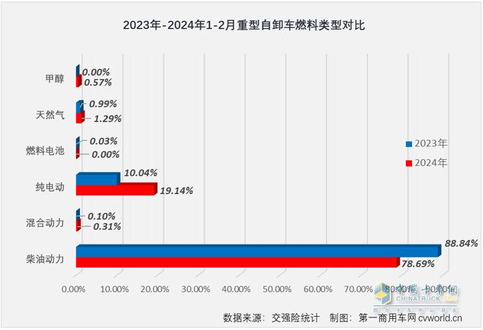 2月重型自卸車(chē)終端：銷(xiāo)量創(chuàng)新低純電動(dòng)最猛，重汽\陜汽\東風(fēng)居前三