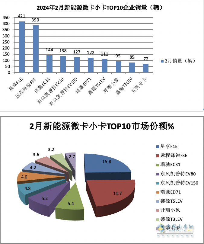 2月城配新能源微卡\小卡：演繹13連漲；遠程星享F1E最暢銷；流向廣州最多