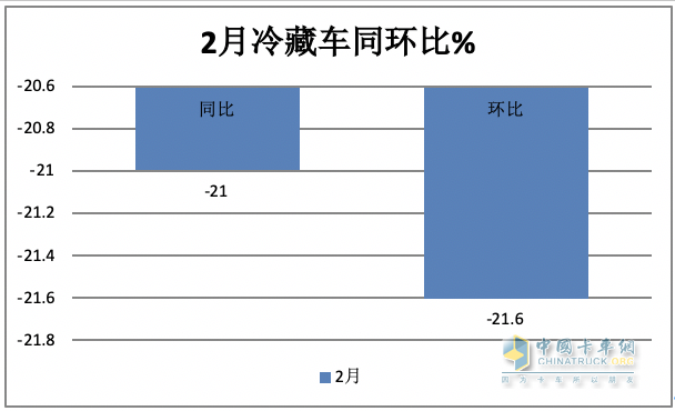 前2月冷藏車： 同比小增5% 輕型領(lǐng)漲領(lǐng)跑，福田\解放\江淮居TOP3