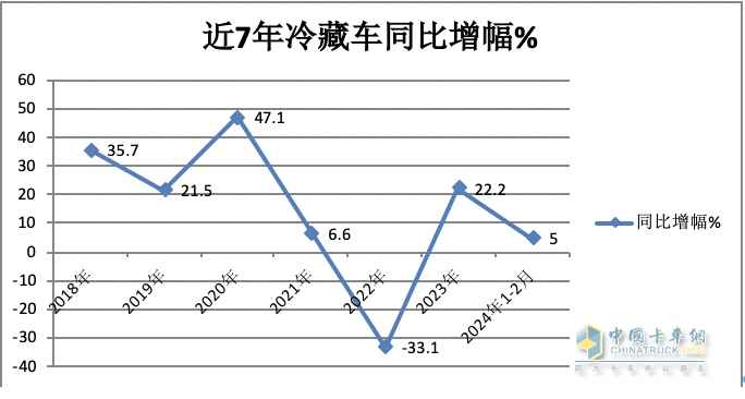前2月冷藏車： 同比小增5% 輕型領(lǐng)漲領(lǐng)跑，福田\解放\江淮居TOP3