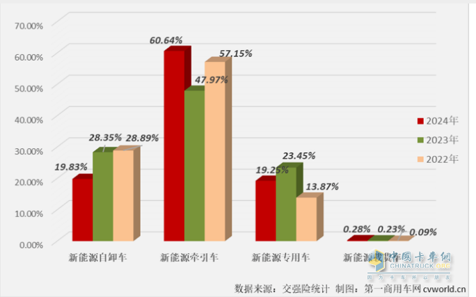 2月新能源自卸車：創(chuàng)史上同期新高，重汽奪冠，三一\陜汽分列二三