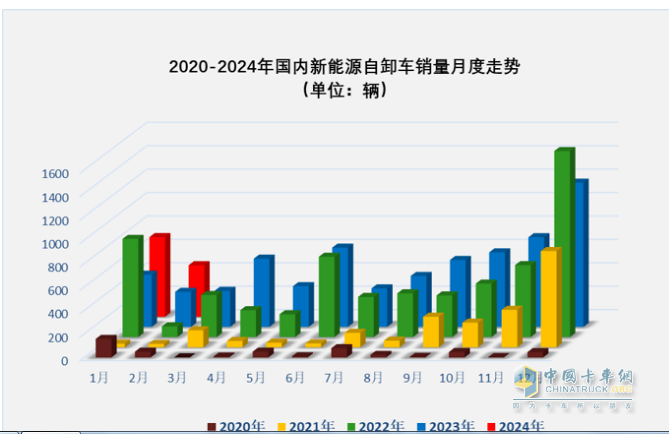 2月新能源自卸車：創(chuàng)史上同期新高，重汽奪冠，三一\陜汽分列二三