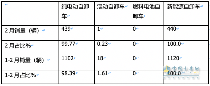 2月新能源自卸車：創(chuàng)史上同期新高，重汽奪冠，三一\陜汽分列二三