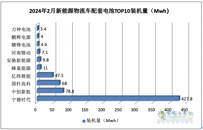2月城配物流車配套電池裝機(jī)：TOP10排名生變！