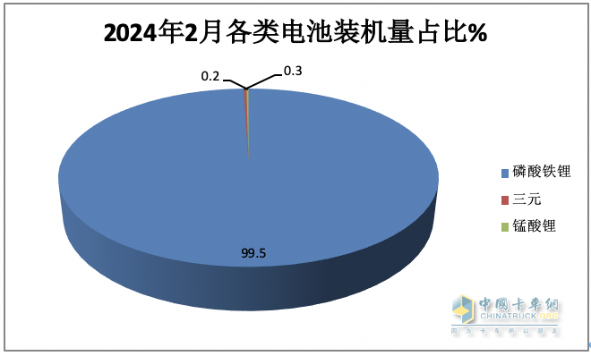 2月城配物流車配套電池裝機(jī)：TOP10排名生變！