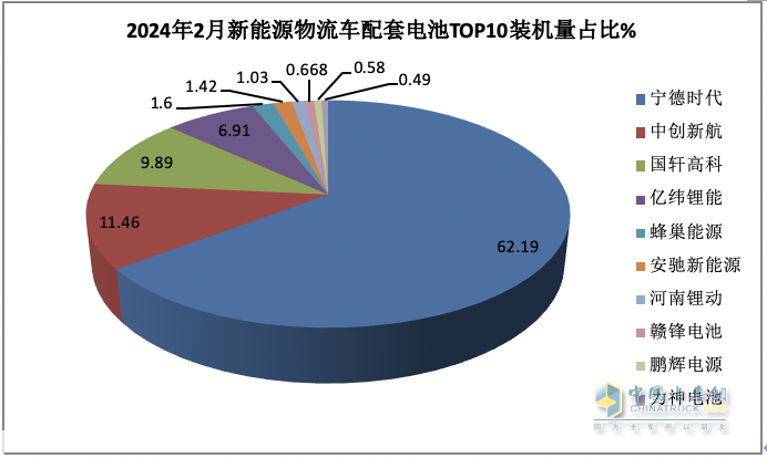 2月城配物流車配套電池裝機(jī)：TOP10排名生變！