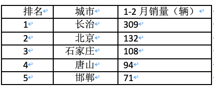 前2月新能源重卡流向：省份易主，山西第一；城市易主，成都奪冠