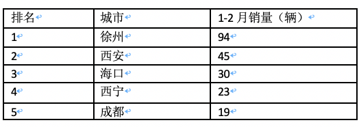 前2月新能源重卡流向：省份易主，山西第一；城市易主，成都奪冠
