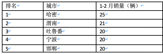 前2月新能源重卡流向：省份易主，山西第一；城市易主，成都奪冠