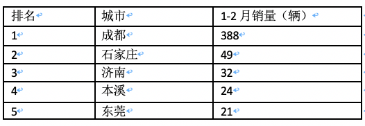 前2月新能源重卡流向：省份易主，山西第一；城市易主，成都奪冠