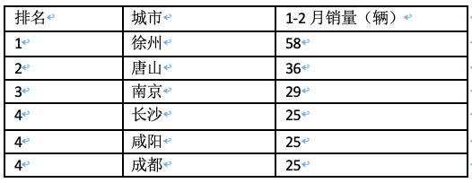 前2月新能源重卡流向：省份易主，山西第一；城市易主，成都奪冠