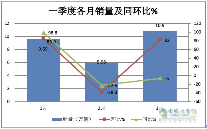 3月重卡市場：銷10.9萬輛環(huán)比漲8成，  重汽\解放\東風均破2萬居TOP3