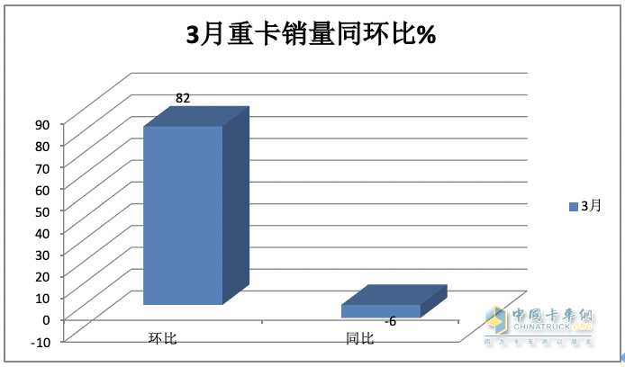 3月重卡市場：銷10.9萬輛環(huán)比漲8成，  重汽\解放\東風均破2萬居TOP3