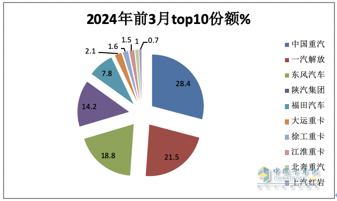 3月重卡市場：銷10.9萬輛環(huán)比漲8成，  重汽\解放\東風均破2萬居TOP3