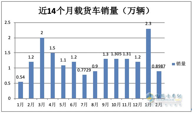 2月載貨車(chē)：銷(xiāo)量創(chuàng)近8月新低； 東商重回第一； 解放\重汽爭(zhēng)第二；陜汽亮眼
