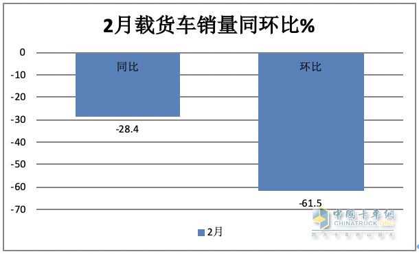 2月載貨車(chē)：銷(xiāo)量創(chuàng)近8月新低； 東商重回第一； 解放\重汽爭(zhēng)第二；陜汽亮眼