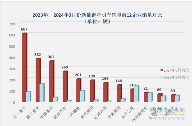 3月新能源牽引車：銷2788輛漲1.7倍創(chuàng)新高，三一\徐工\重汽居前三 江淮領漲
