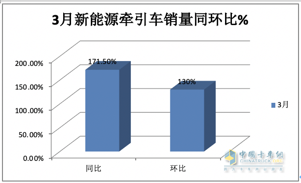 3月新能源牽引車：銷2788輛漲1.7倍創(chuàng)新高，三一\徐工\重汽居前三 江淮領漲
