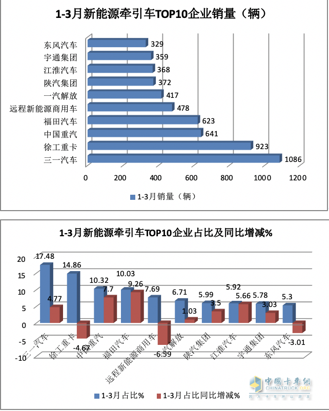 3月新能源牽引車：銷2788輛漲1.7倍創(chuàng)新高，三一\徐工\重汽居前三 江淮領漲