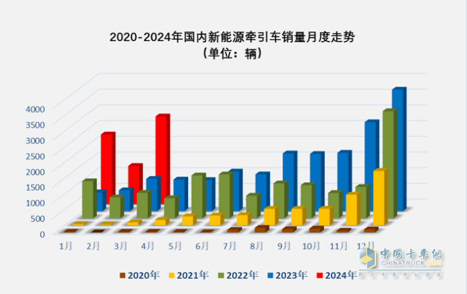 3月新能源牽引車：銷2788輛漲1.7倍創(chuàng)新高，三一\徐工\重汽居前三 江淮領漲