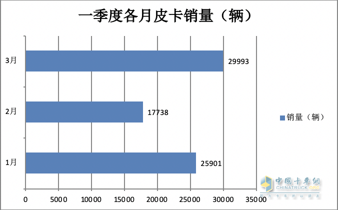 3月皮卡終端：環(huán)比增7成 長(zhǎng)城霸榜，福田“雙增”，吉利雷達(dá)領(lǐng)漲