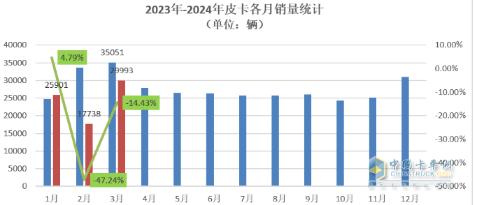 3月皮卡終端：環(huán)比增7成 長(zhǎng)城霸榜，福田“雙增”，吉利雷達(dá)領(lǐng)漲