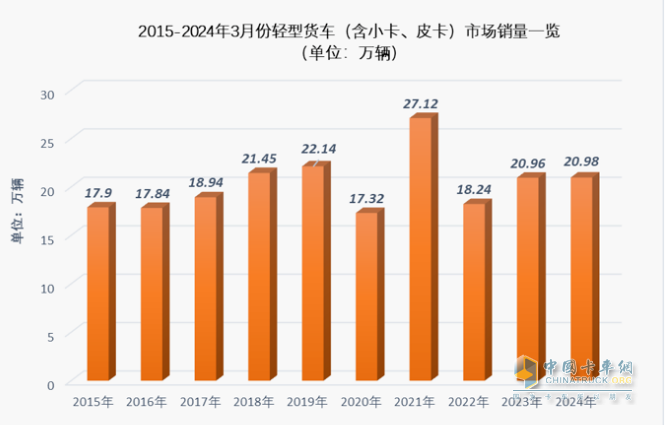 3月輕卡：銷20.98萬微增，福田超5萬霸榜，東風\長安均超2萬分列二三