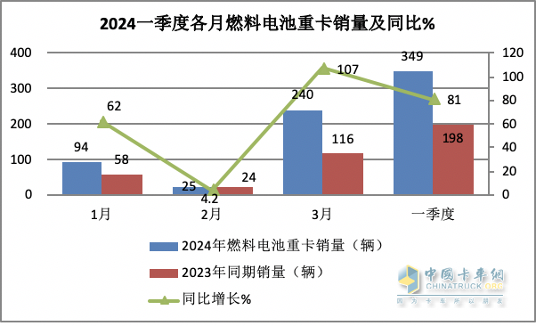 一季度燃料電池重卡：同比增8成，陜汽超百輛奪冠，大運/飛馳分列二三