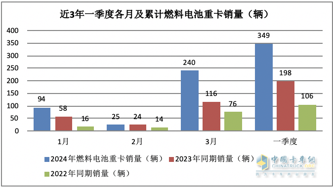 一季度燃料電池重卡：同比增8成，陜汽超百輛奪冠，大運/飛馳分列二三