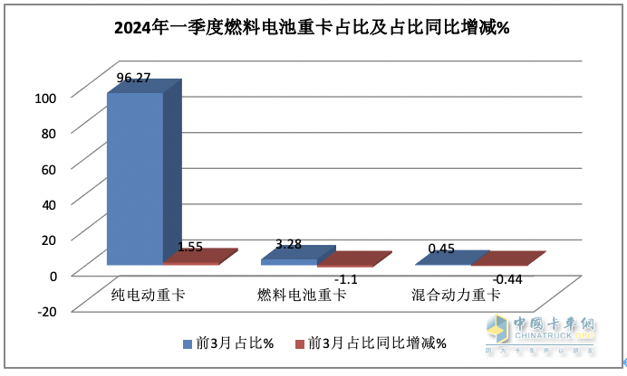 一季度燃料電池重卡：同比增8成，陜汽超百輛奪冠，大運/飛馳分列二三