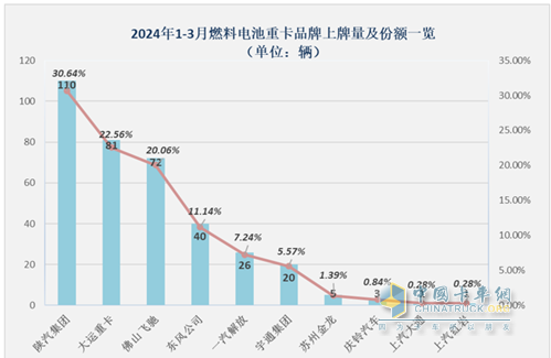 一季度燃料電池重卡：同比增8成，陜汽超百輛奪冠，大運/飛馳分列二三