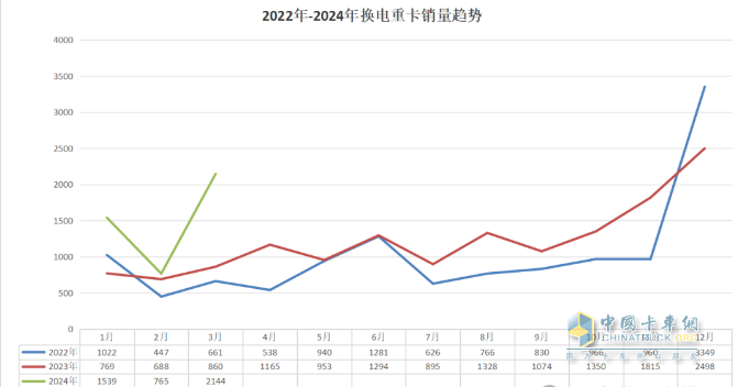 3月?lián)Q電重卡：同環(huán)比均翻倍漲銷量創(chuàng)新高 徐工奪冠 福田第二，解放雙領(lǐng)漲